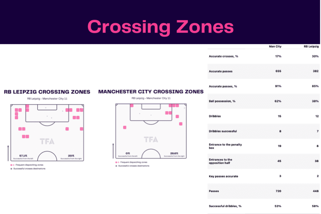 UEFA Champions League 2022/23: Leipzig vs Man City - data viz, stats and insights