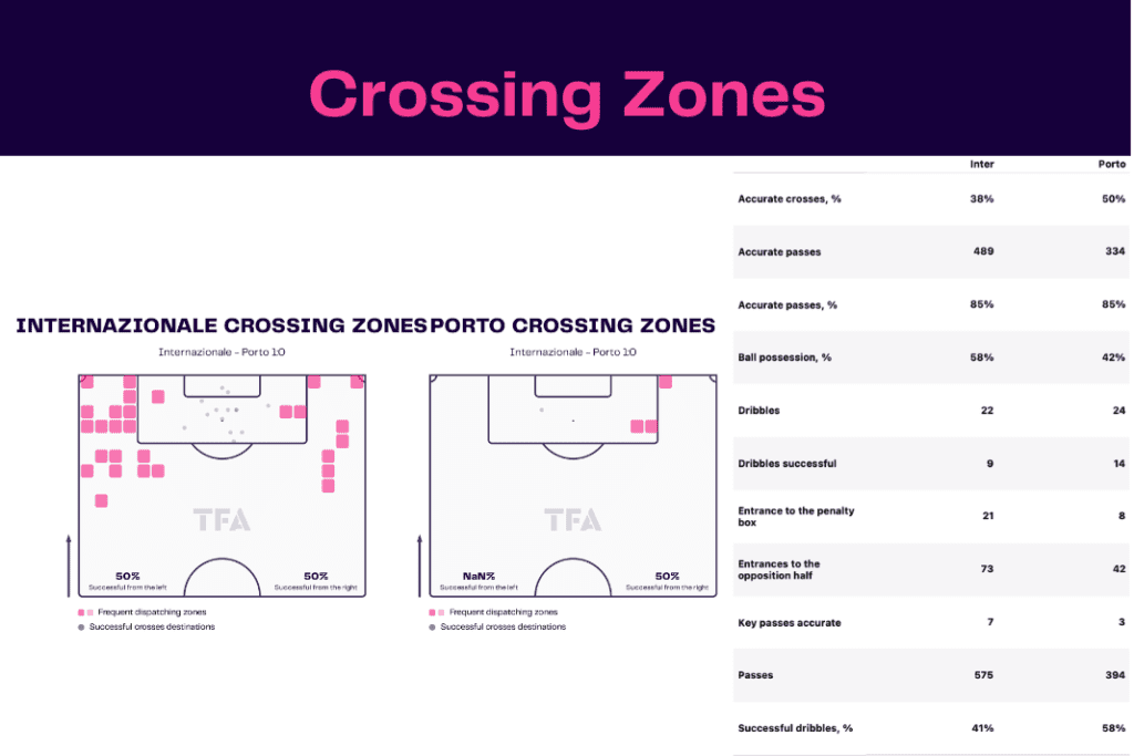 UEFA Champions League 2022/23: Inter vs Porto - data viz, stats and insights