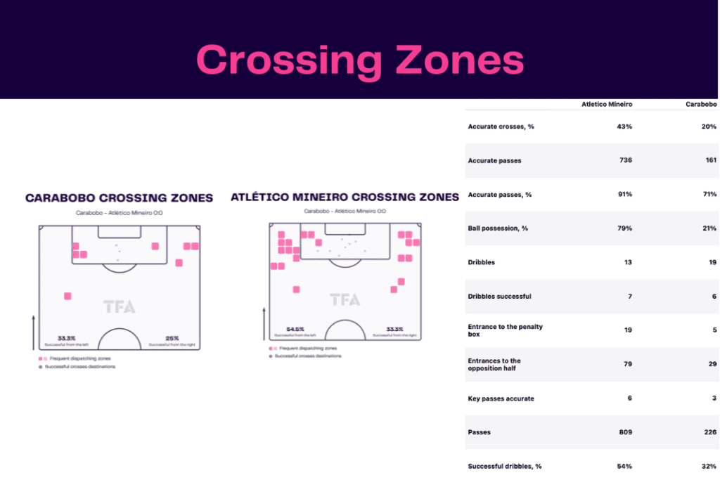Copa Libertadores 2023: Carabobo vs Atlético Mineiro - data viz, stats and insights
