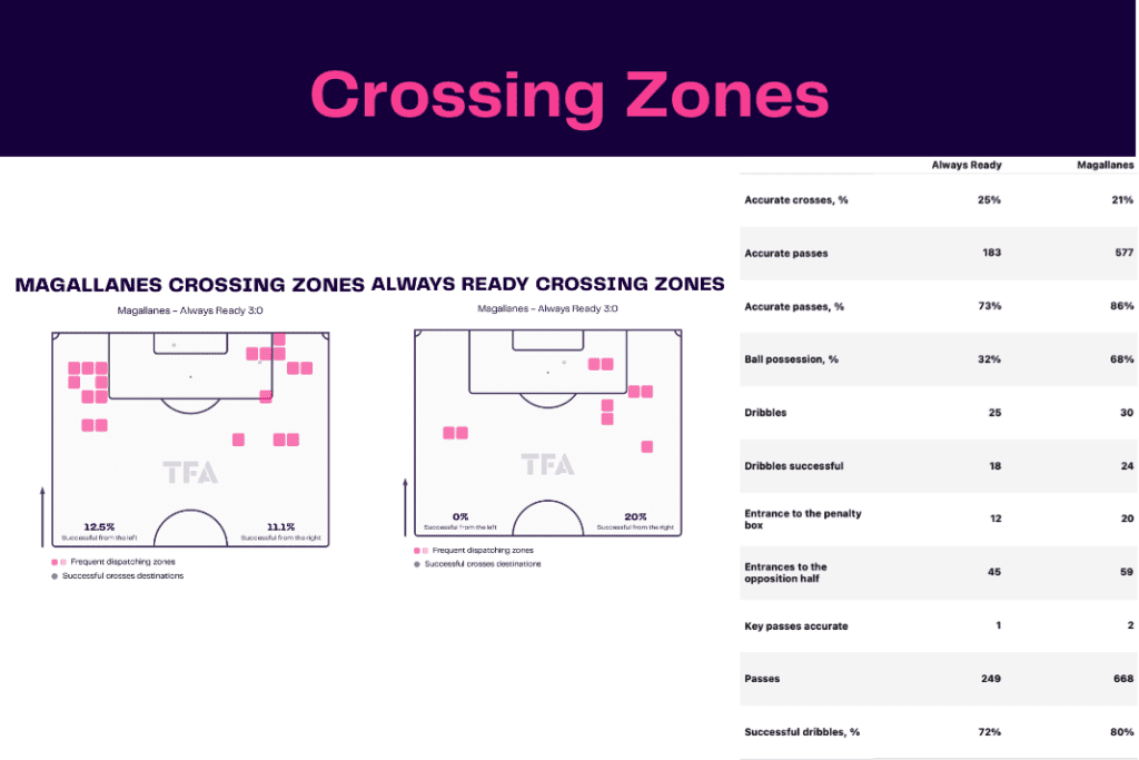 Copa Libertadores 2023: Magallanes vs Always Ready - data viz, stats and insights