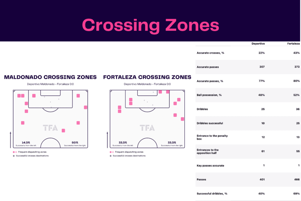 Copa Libertadores 2023: Maldonado vs Fortaleza - data viz, stats and insights