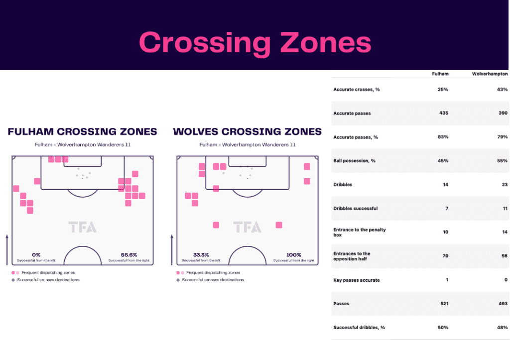 Premier League 2022/23: Fulham vs Wolves - data viz, stats and insights