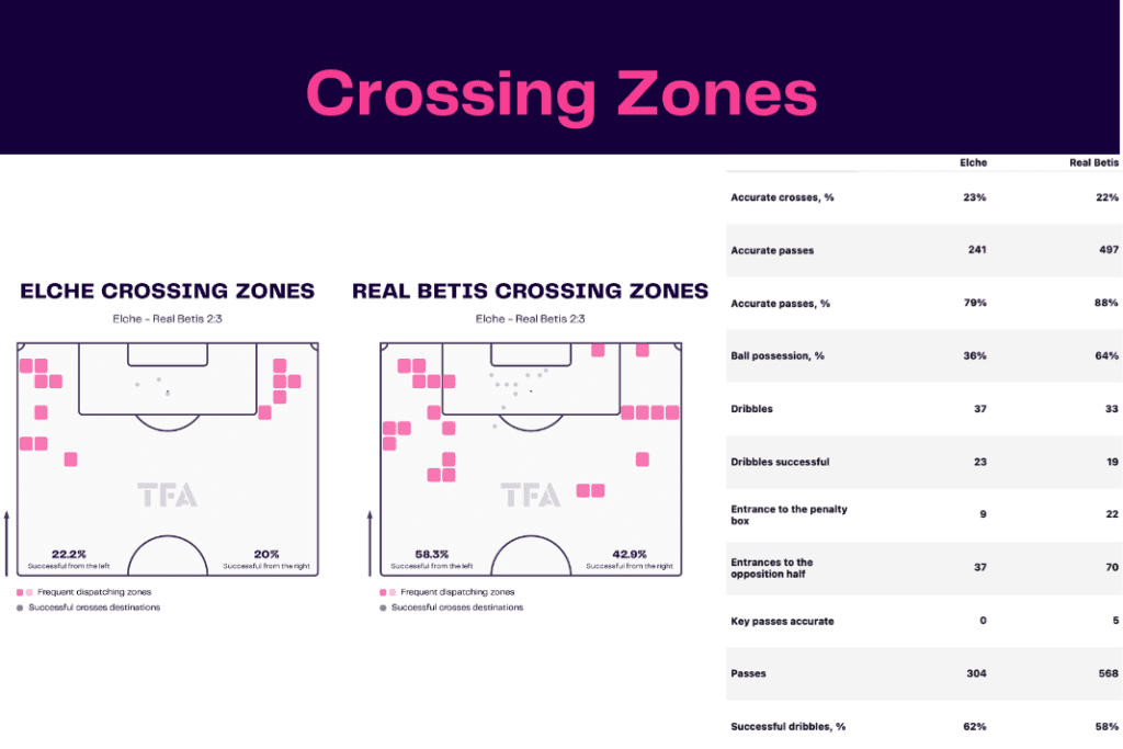La Liga 2022/23: Elche vs Real Betis - data viz, stats and insights