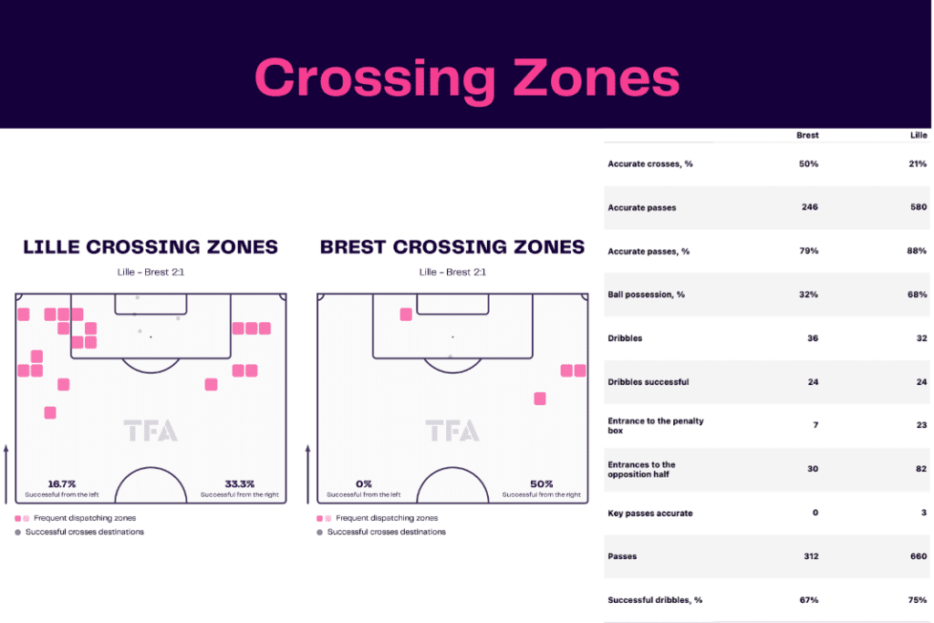 Ligue 1 2022/23: Lille vs Brest - data viz, stats and insights