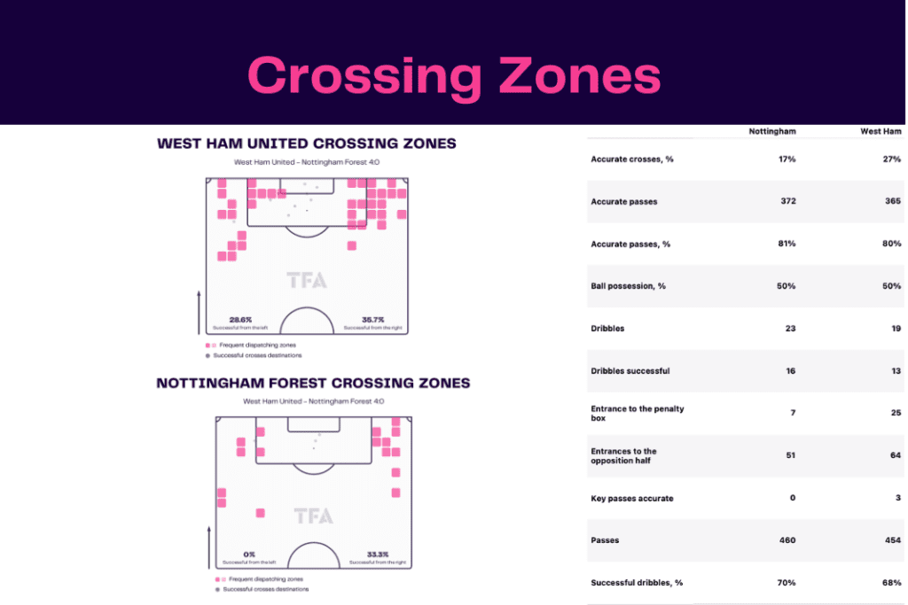 Premier League 2022/23: West Ham vs Nottingham Forest - data viz, stats and insights