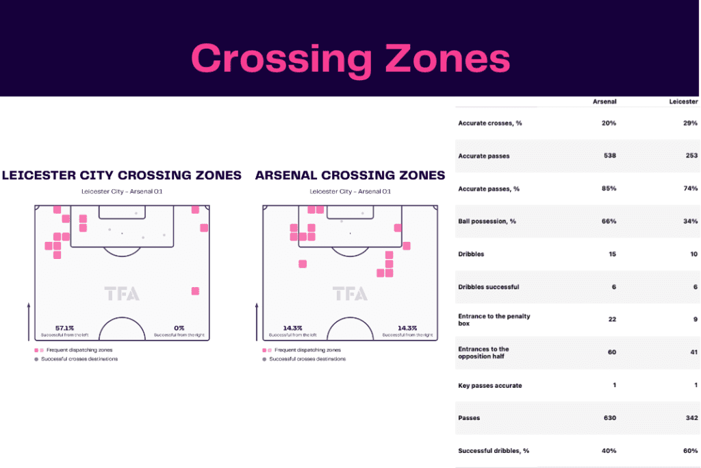 Premier League 2022/23: Leicester vs Arsenal - data viz, stats and insights