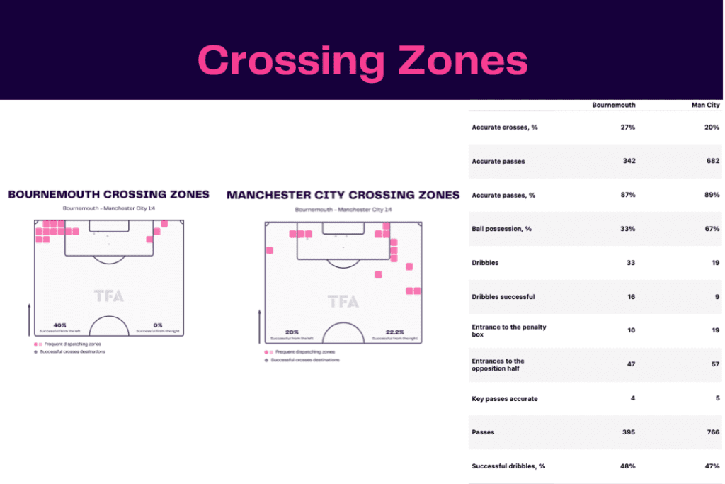 Premier League 2022/23: Bournemouth vs Man City - data viz, stats and insights