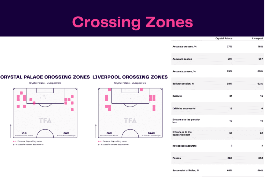 Premier League 2022/23: Palace vs Liverpool - data viz, stats and insights