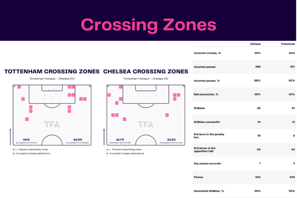 Premier League 2022/23: Tottenham vs Chelsea - data viz, stats and insights