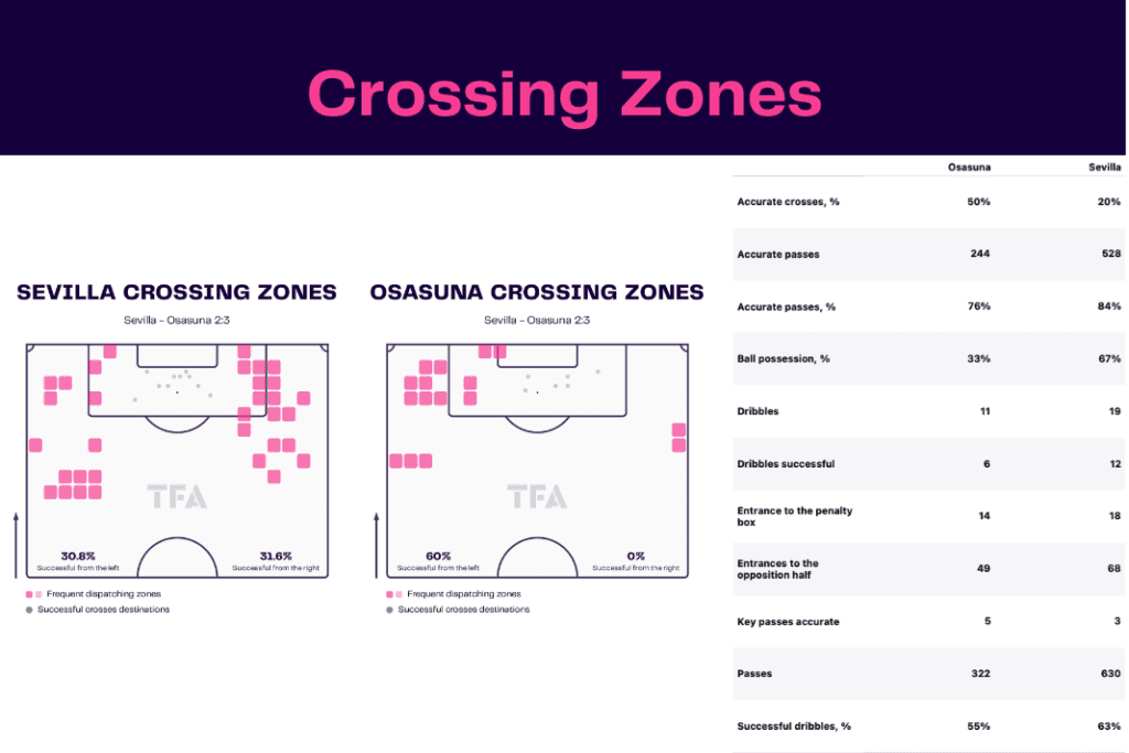 La Liga 2022/23: Sevilla vs Osasuna  - data viz, stats and insights