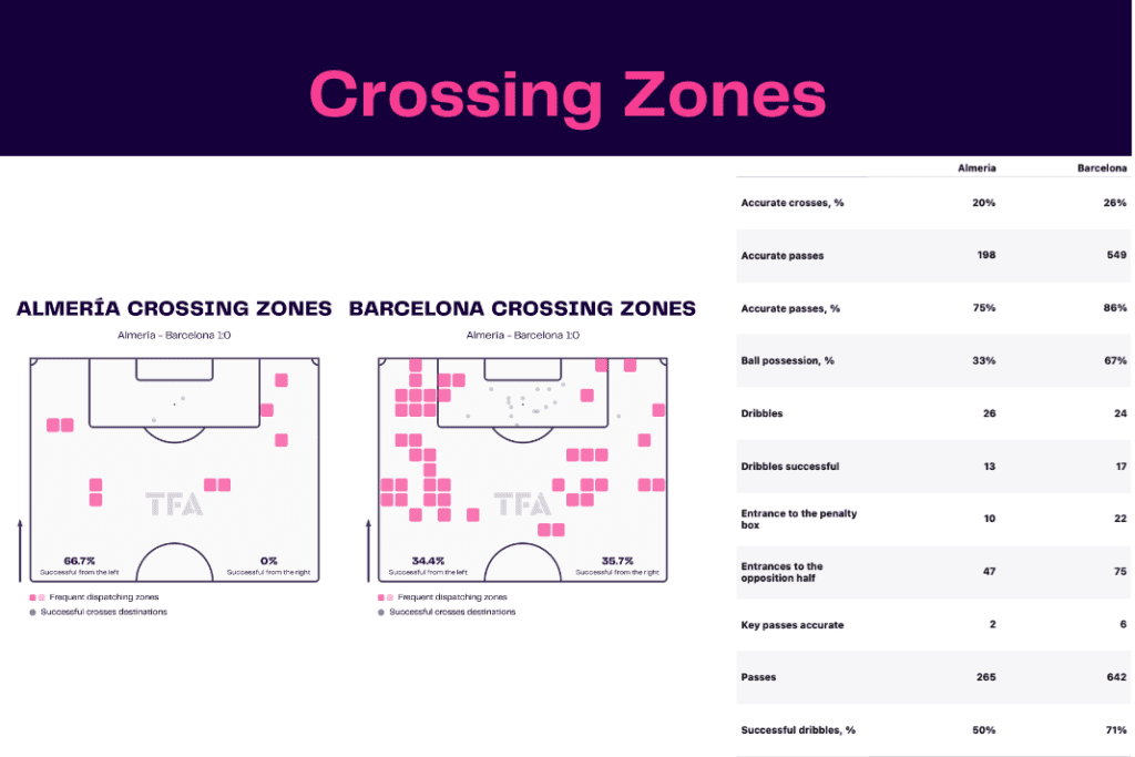 La Liga 2022/23: Almeria vs Barcelona - data viz, stats and insights