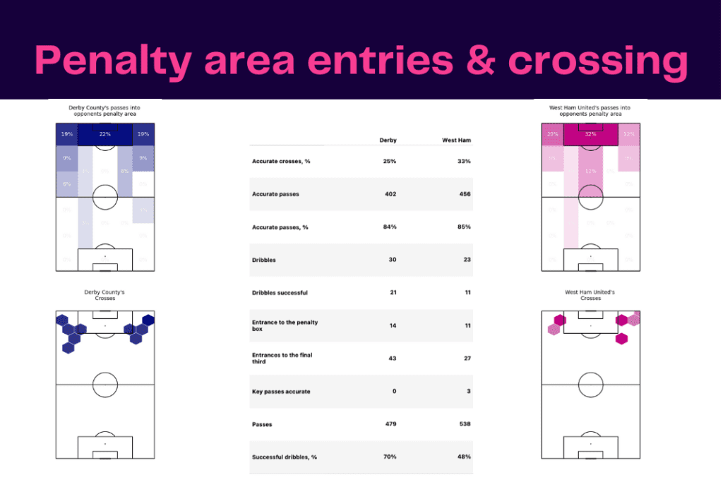 FA Cup 2022/23: Derby vs West Ham - data viz, stats and insights