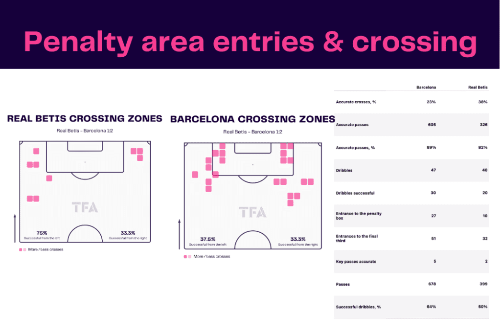 La Liga 2022/23: Betis vs Barcelona - data viz, stats and insights