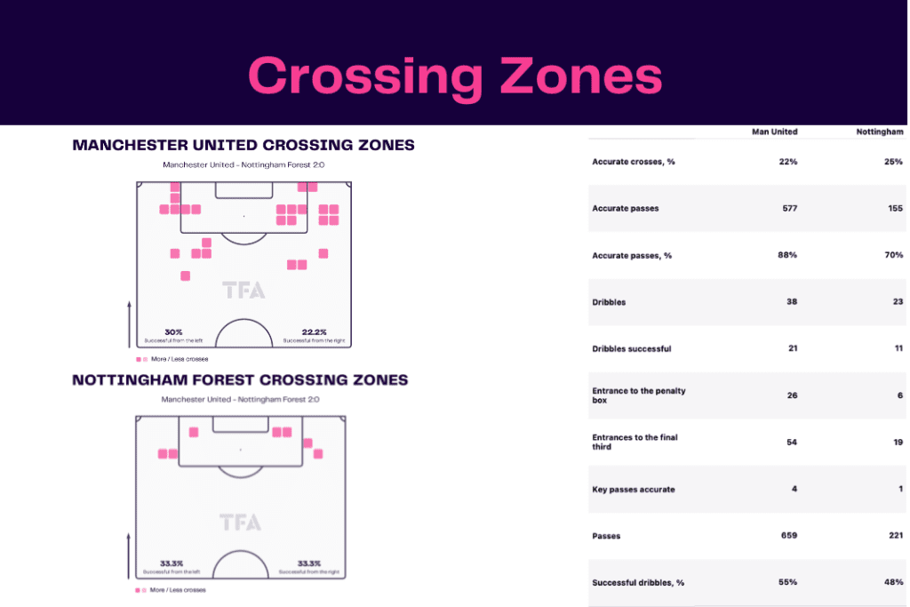 FA Cup 2022/23: Manchester United vs Nottingham Forest - data viz, stats and insights