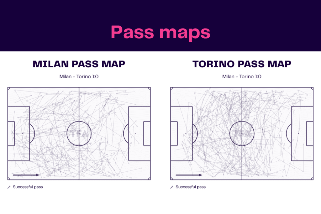 Serie A 2022/23: AC Milan vs Torino - data viz, stats and insights