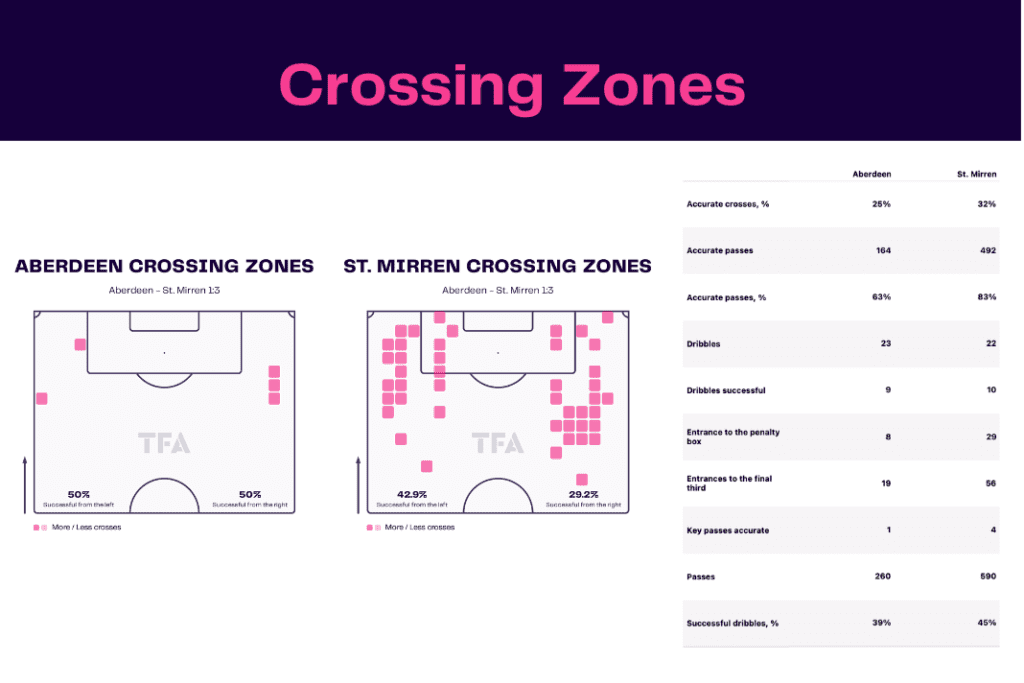Scottish Premiership 2022/23: Aberdeen vs St Mirren - data viz, stats and insights