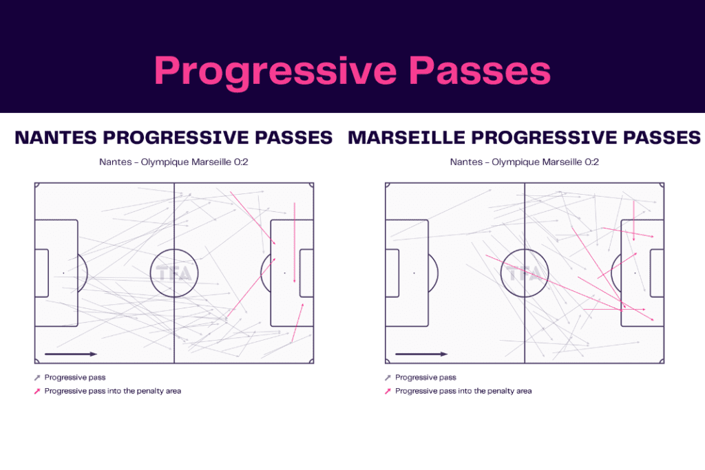 Ligue 1 2022/23: Nantes vs Marseille - data viz, stats and insights
