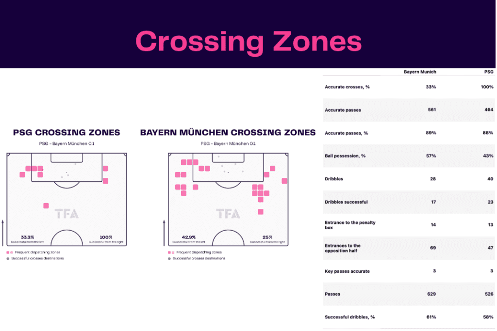 UEFA Champions League 2022/23: PSG vs Bayern - data viz, stats and insights