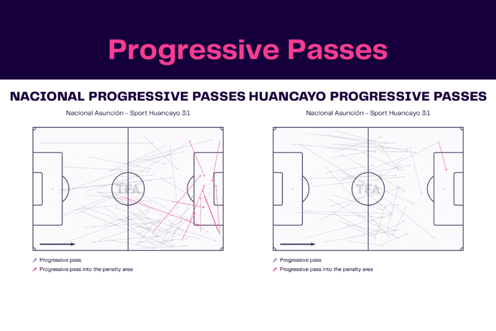 Copa Libertadores 2023: Nacional vs Sport Huancayo - data viz, stats and insights