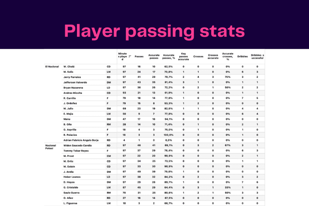 Copa Libertadores 2023: El Nacional vs Nacional Potosí - data viz, stats and insights