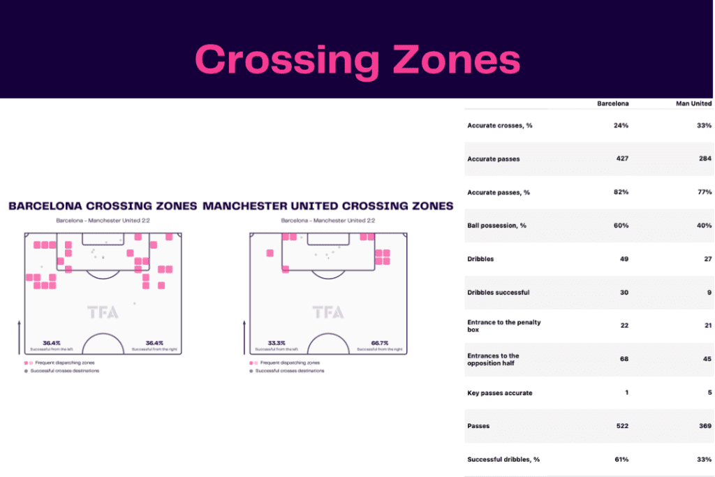 UEFA Europa League 2022/23: Barcelona vs Man United - data viz, stats and insights