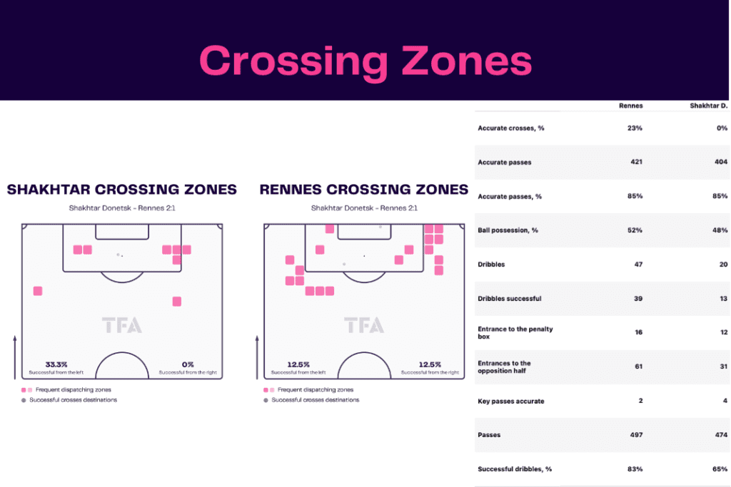 UEFA Europa League 2022/23: Shakhtar vs Rennes - data viz, stats and insights