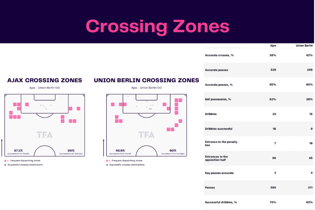 UEFA Europa League 2022/23: Ajax vs Union - data viz, stats and insights