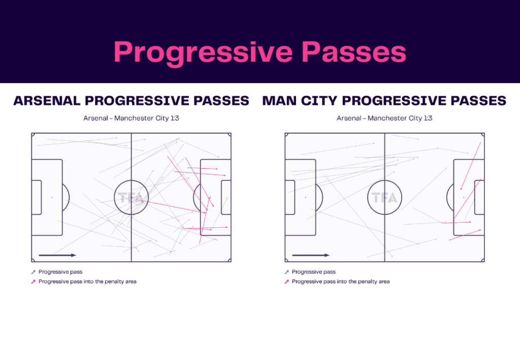 Premier League 2022/23: Arsenal vs Man City - data viz, stats and insights