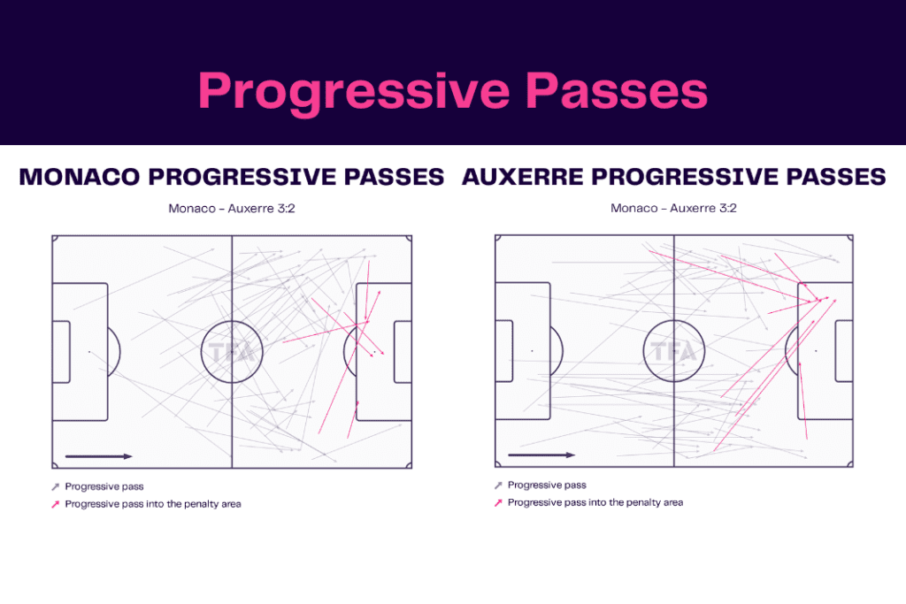 Ligue 1 2022/23: Monaco vs Auxerre - data viz, stats and insights