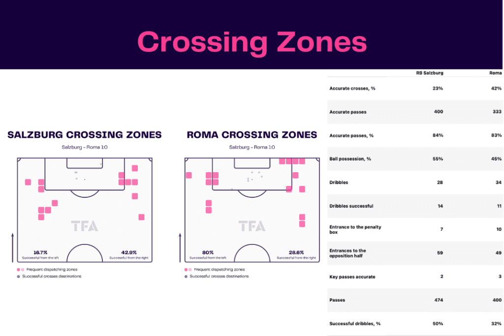 UEFA Europa League 2022/23: Salzburg vs Roma - data viz, stats and insights