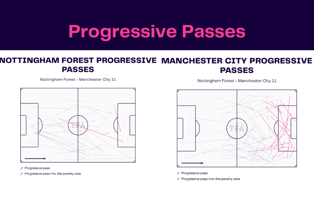 Premier League 2022/23: Forest vs Man City - data viz, stats and insights