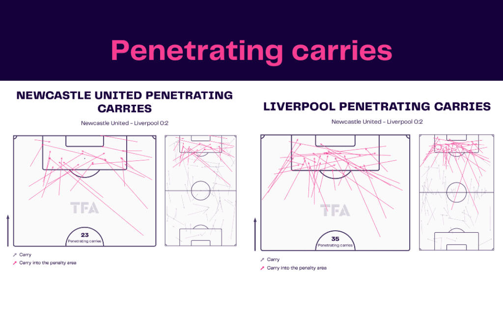 Premier League 2022/23: Newcastle vs Liverpool - data viz, stats and insights