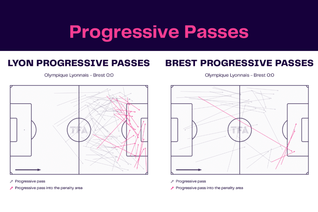 Ligue 1 2022/23: Lyon vs Brest - data viz, stats and insights