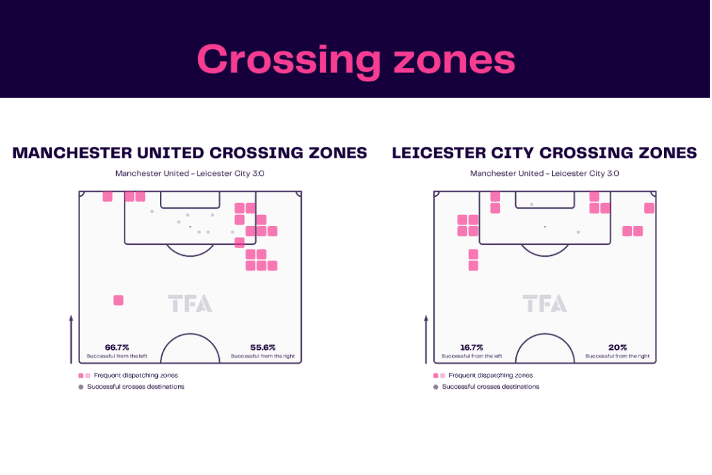 Premier League 2022/23: Man United vs Leicester - data viz, stats and insights