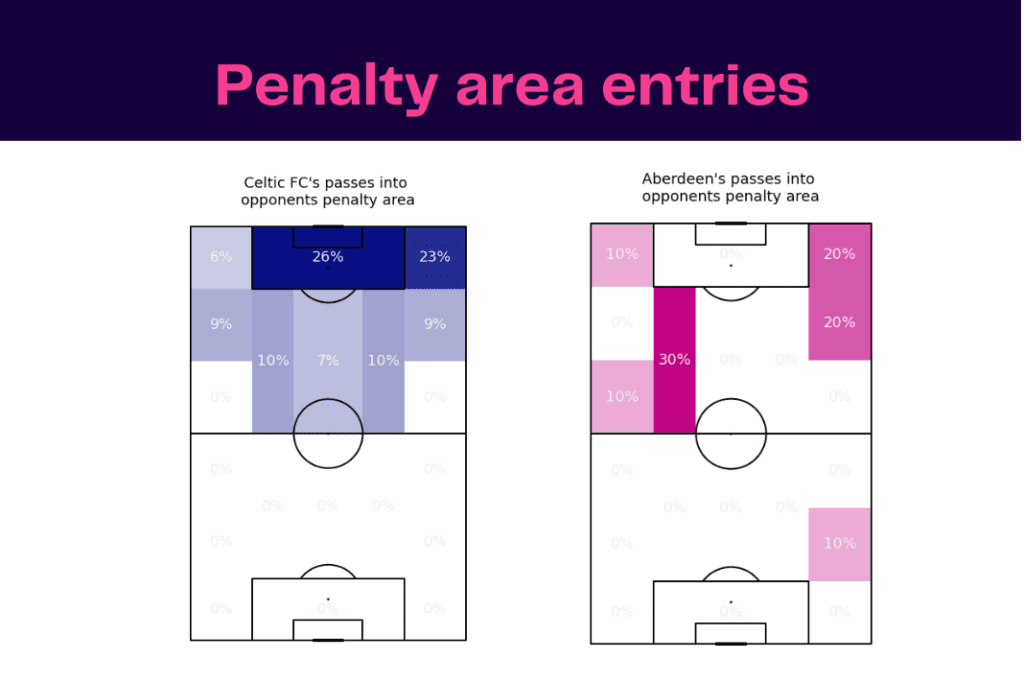 Scottish Premiership 2022/23: Celtic vs Aberdeen - data viz, stats and insights