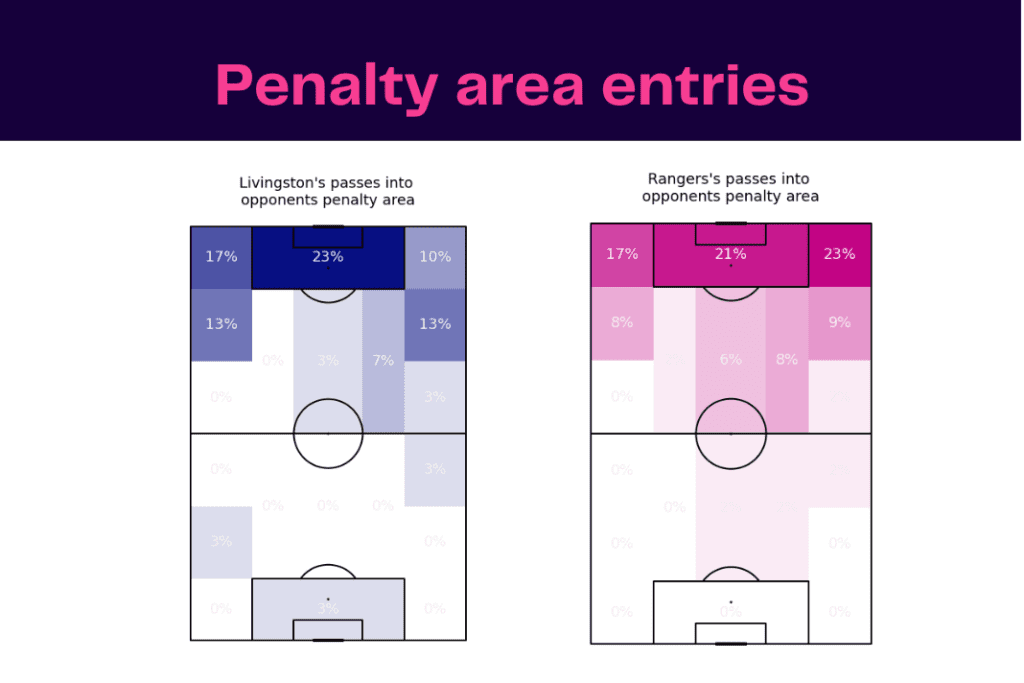 Scottish Premiership 2022/23: Livingston vs Rangers - data viz, stats and insights