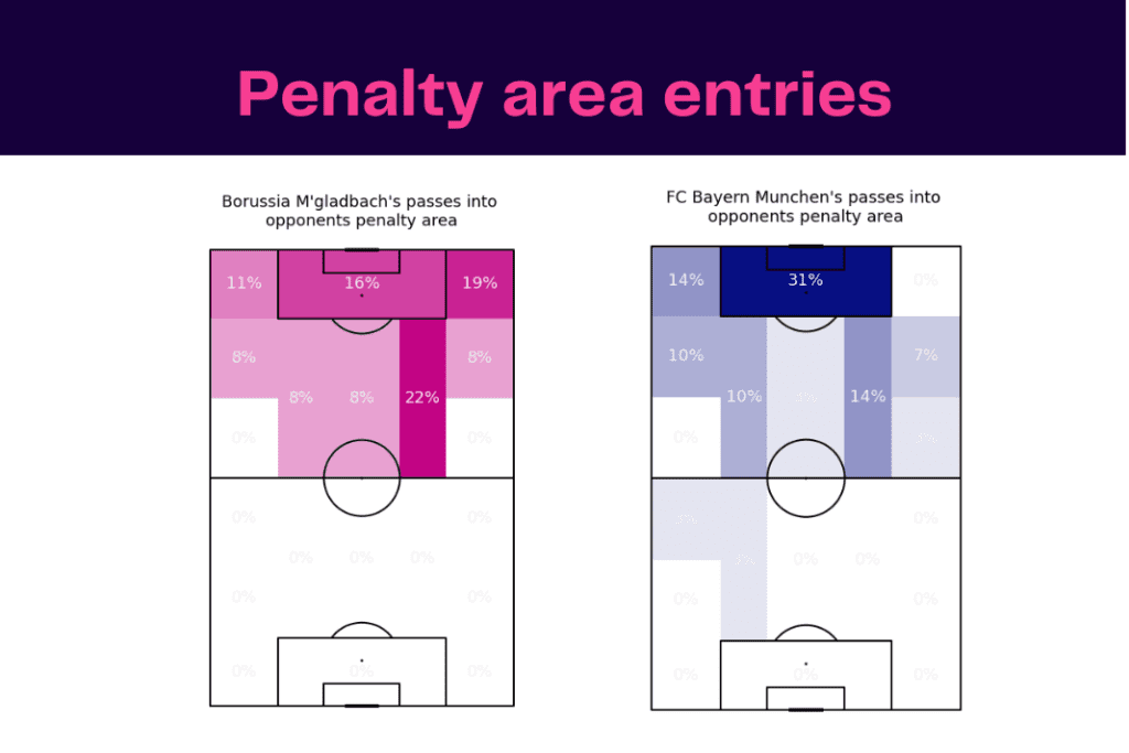 Bundesliga 2022/23: Borussia Monchengladbach vs Bayern Munich - data viz, stats and insights