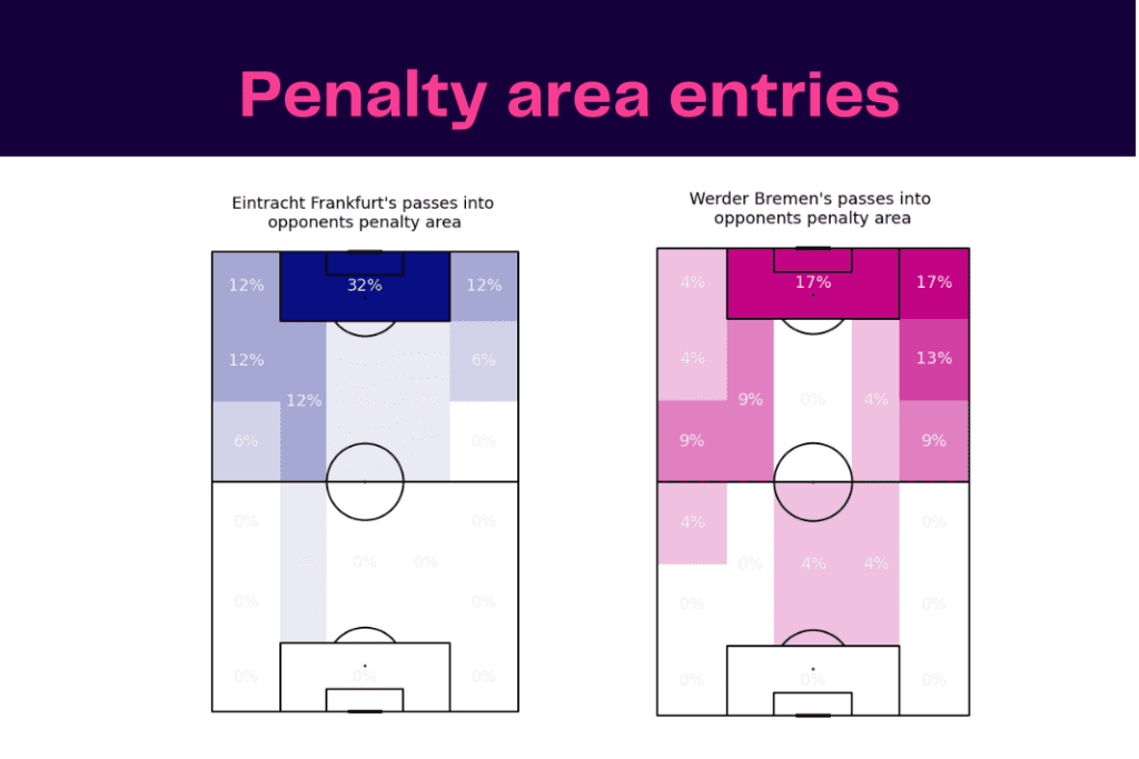 Bundesliga 2022/23: Frankfurt vs Werder - data viz, stats and insights