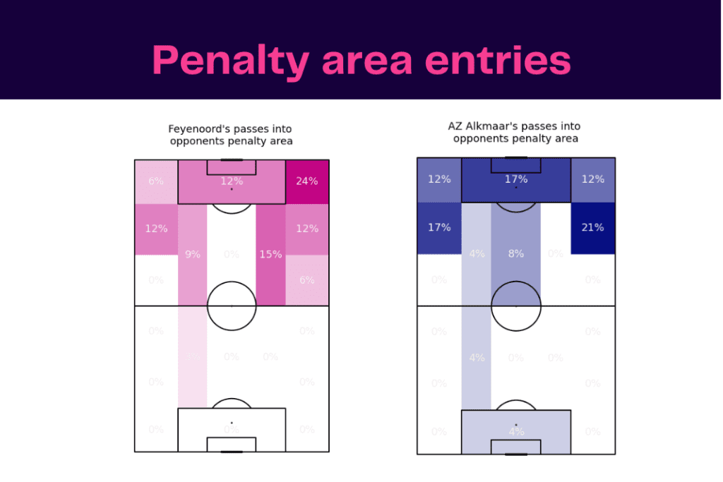 Eredivisie 2022/23: Feyenoord vs AZ Alkmaar - data viz, stats and insights