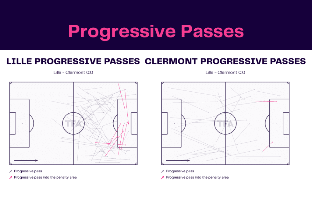 Ligue 1 2022/23: Lille vs Clermont - data viz, stats and insights