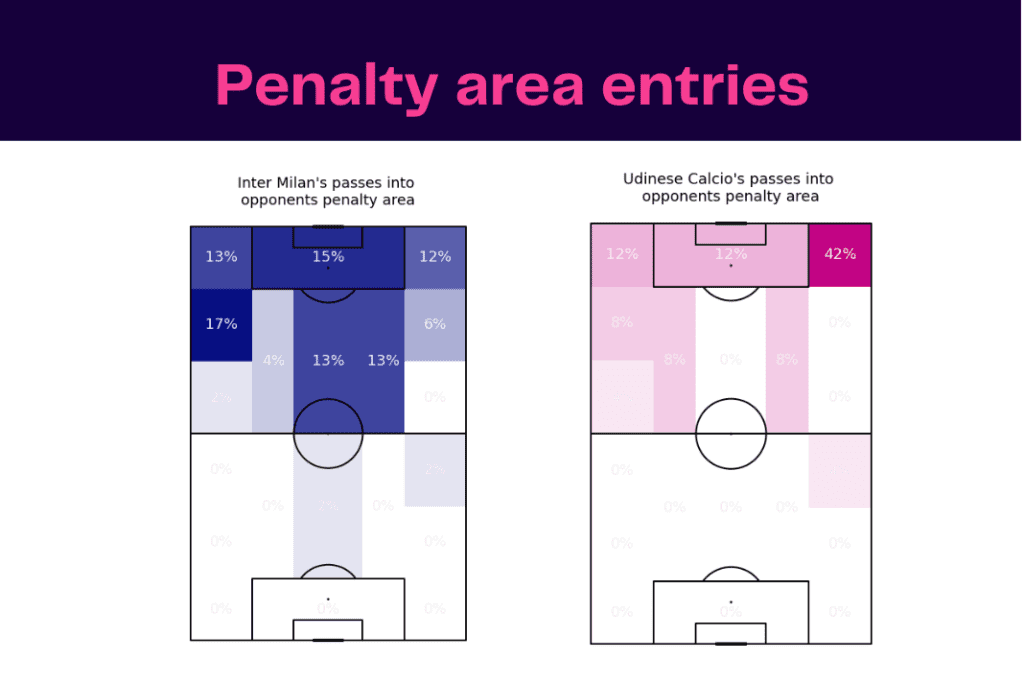 Serie A 2022/23: Inter vs Udinese - data viz, stats and insights