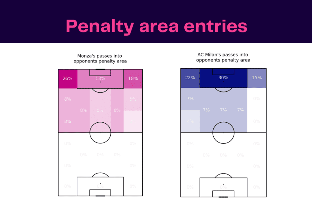 Serie A 2022/23: Monza vs Milan - data viz, stats and insights