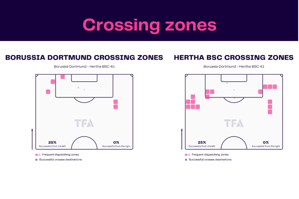 Bundesliga 2022/23: Dortmund vs Hertha - data viz, stats and insights