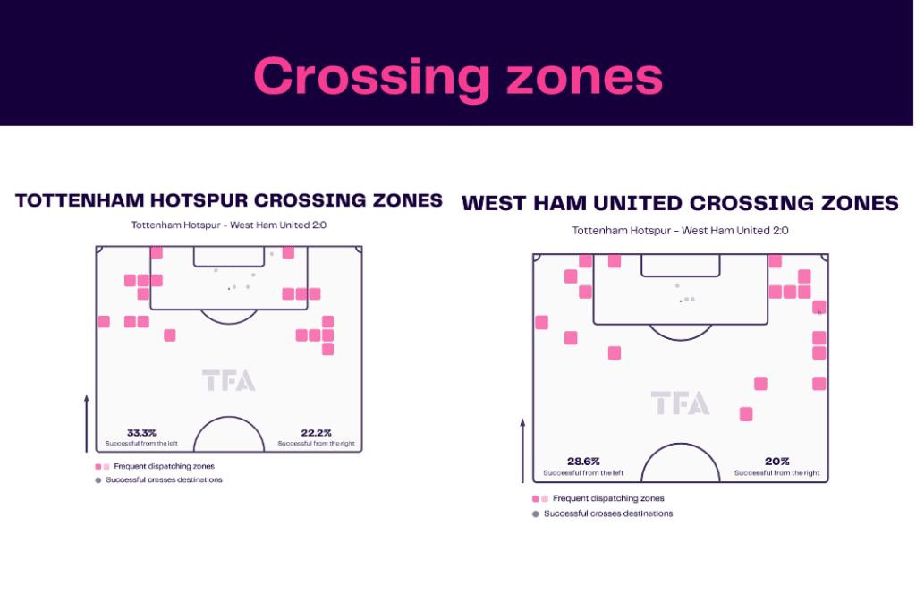 Premier League 2022/23: Tottenham vs West Ham - data viz, stats and insights