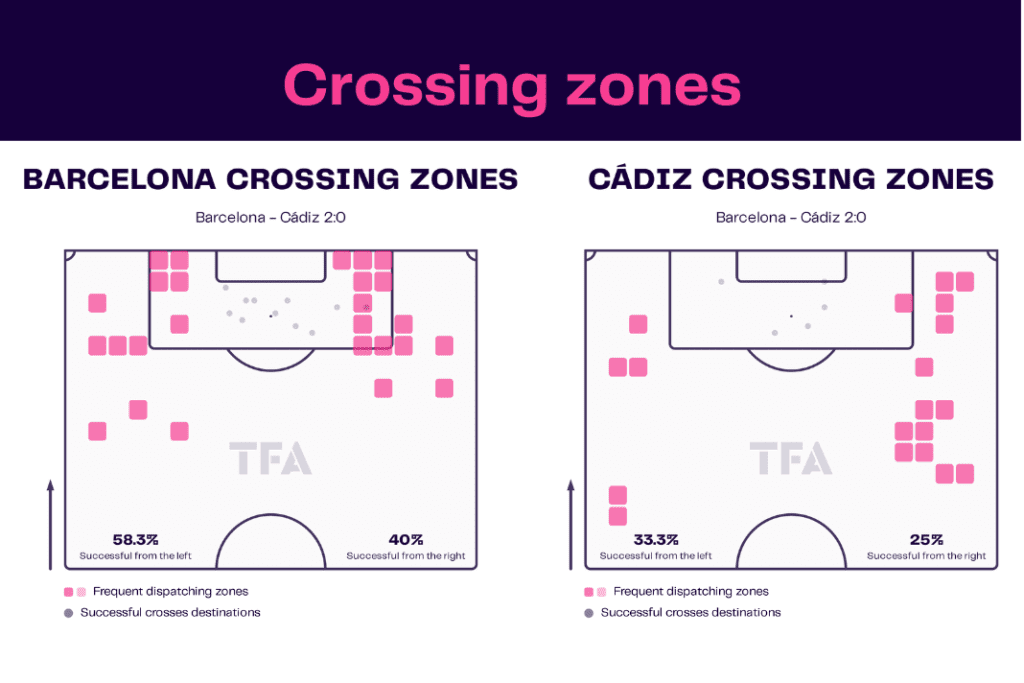 La Liga 2022/23: Barcelona vs Cadiz - data viz, stats and insights