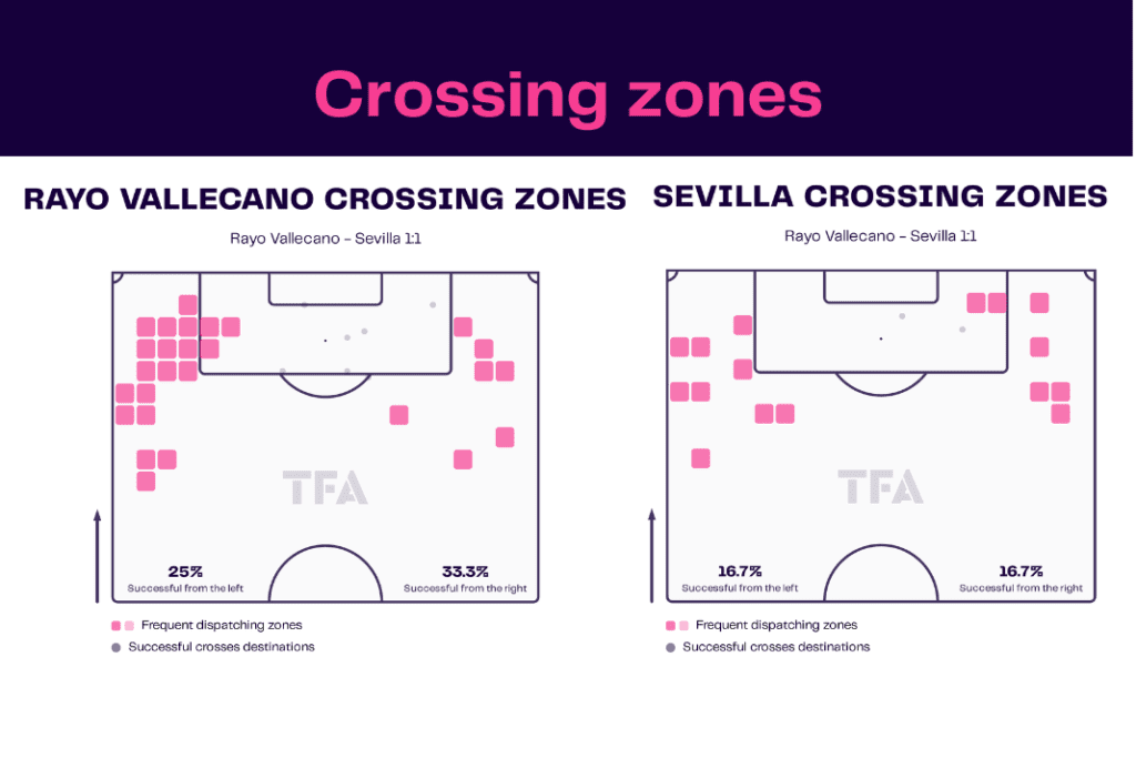 La Liga 2022/23: Rayo Vallecano vs Sevilla - data viz, stats and insights