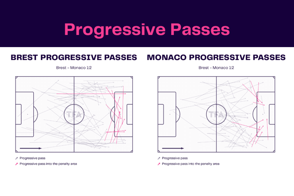 Ligue 1 2022/23: Brest vs Monaco - data viz, stats and insights