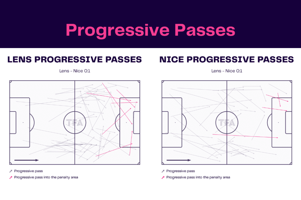 Ligue 1 2022/23: Lens vs Nice - data viz, stats and insights