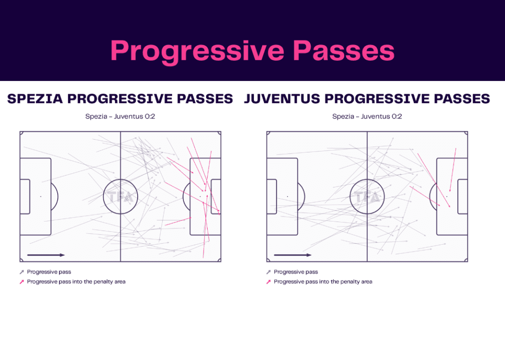 Serie A 2022/23: Spezia vs Juventus - data viz, stats and insights