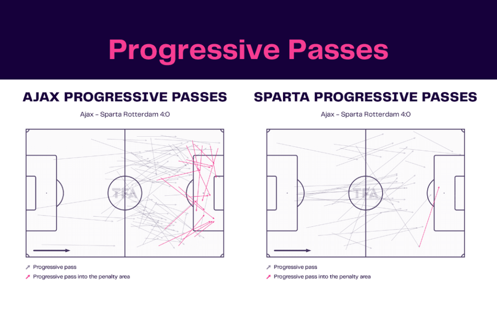 Eredivisie 2022/23: Ajax vs Sparta - data viz, stats and insights